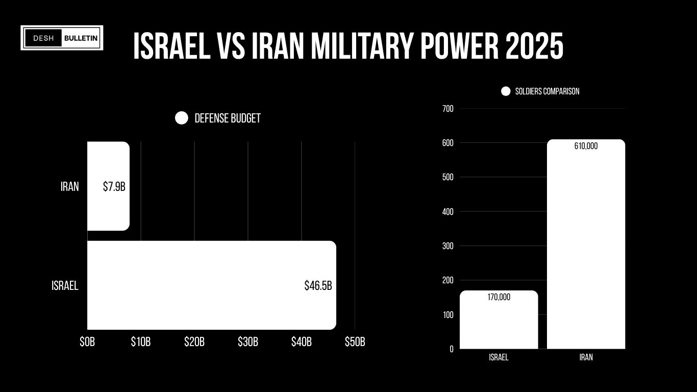 Iran vs Israel military power
